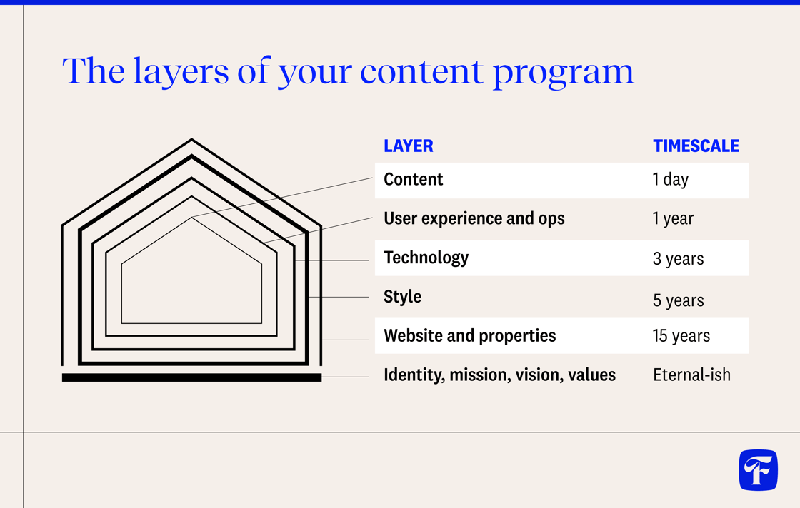FN graphic - how content learns layers