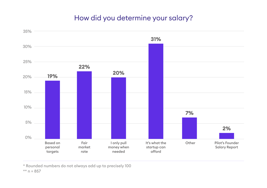 founder salary report
