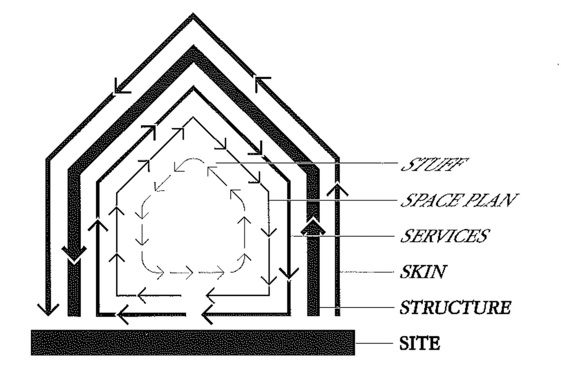 stewart brand how buildings learn diagram-1